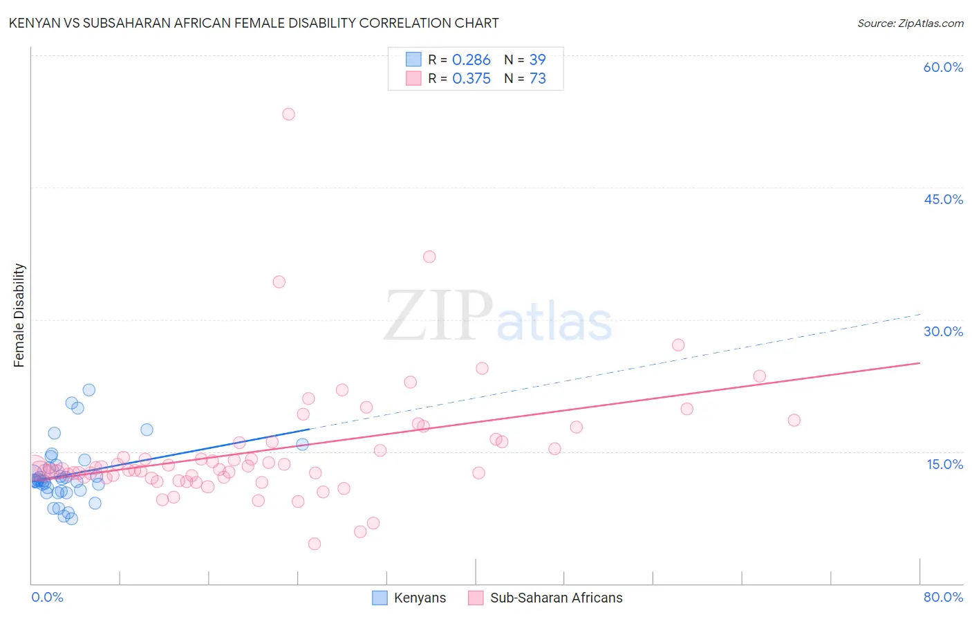 Kenyan vs Subsaharan African Female Disability