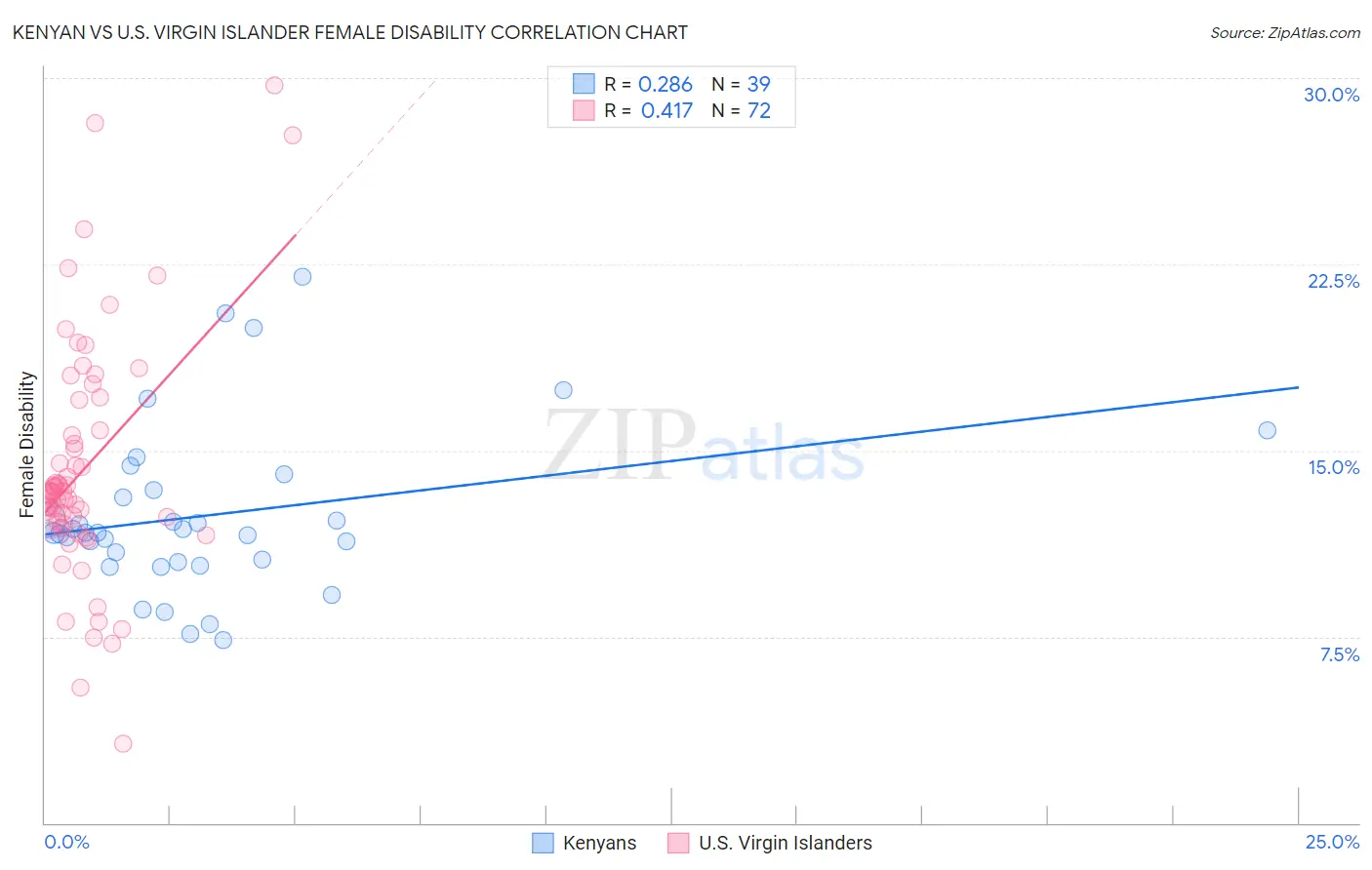 Kenyan vs U.S. Virgin Islander Female Disability