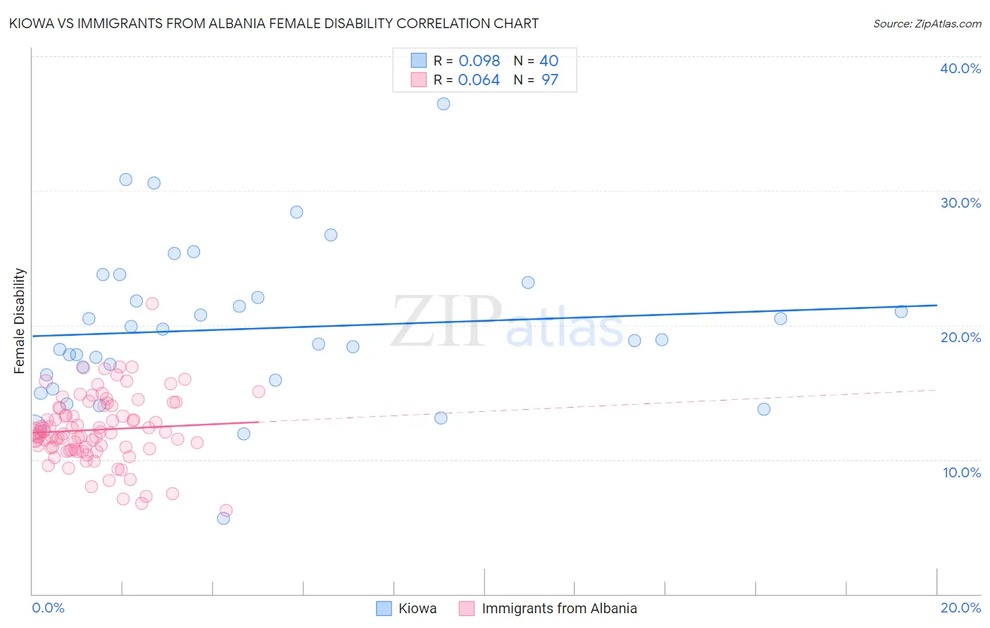 Kiowa vs Immigrants from Albania Female Disability
