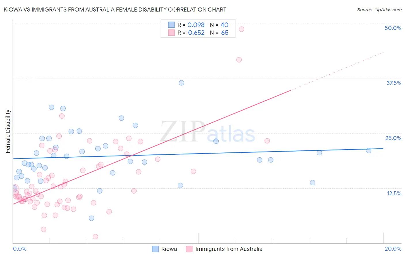 Kiowa vs Immigrants from Australia Female Disability