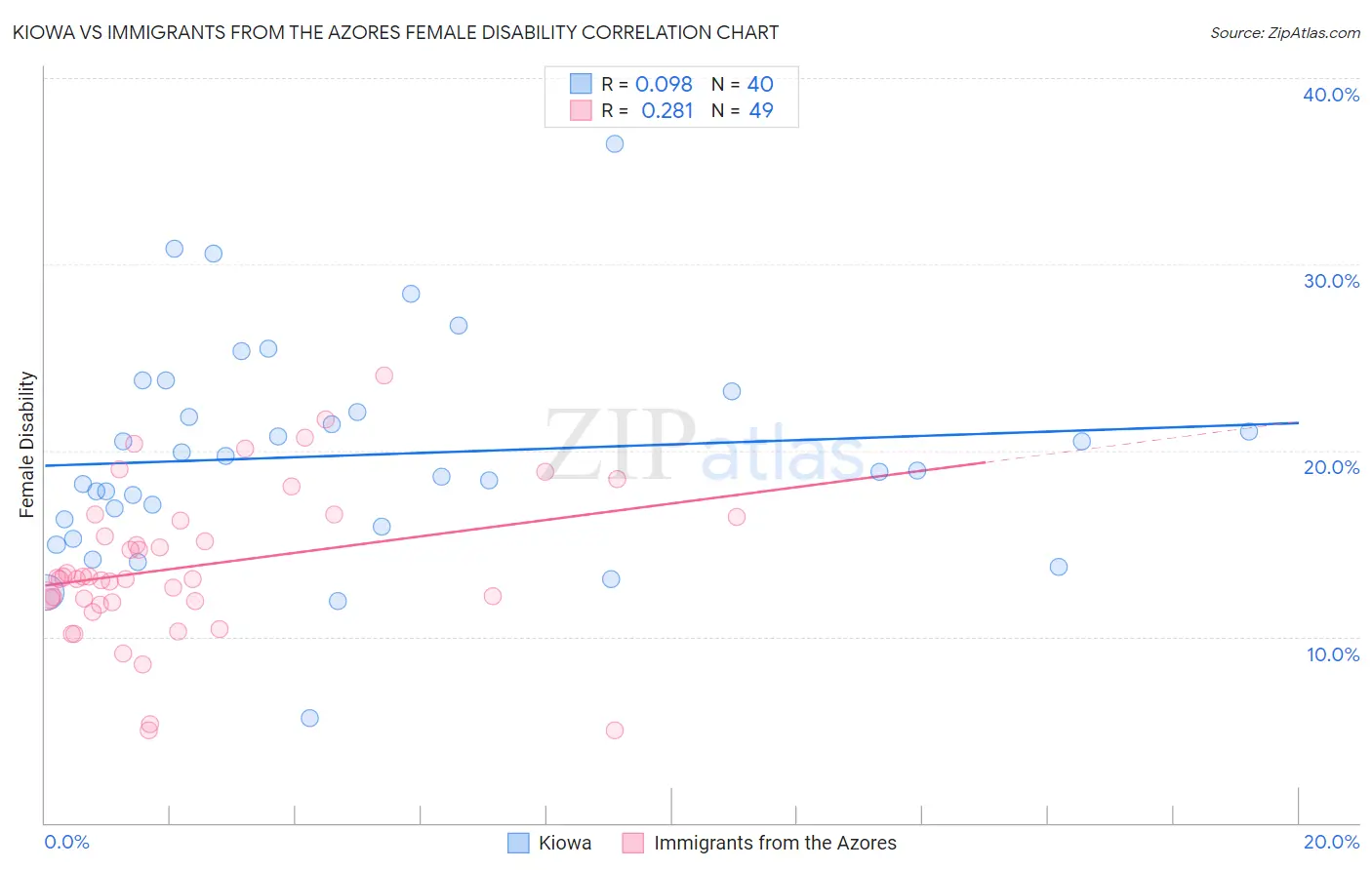 Kiowa vs Immigrants from the Azores Female Disability