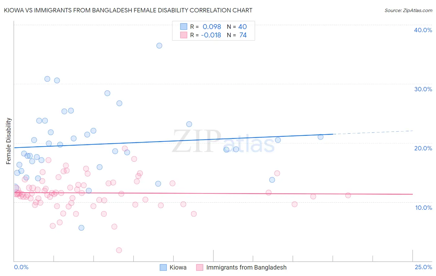 Kiowa vs Immigrants from Bangladesh Female Disability
