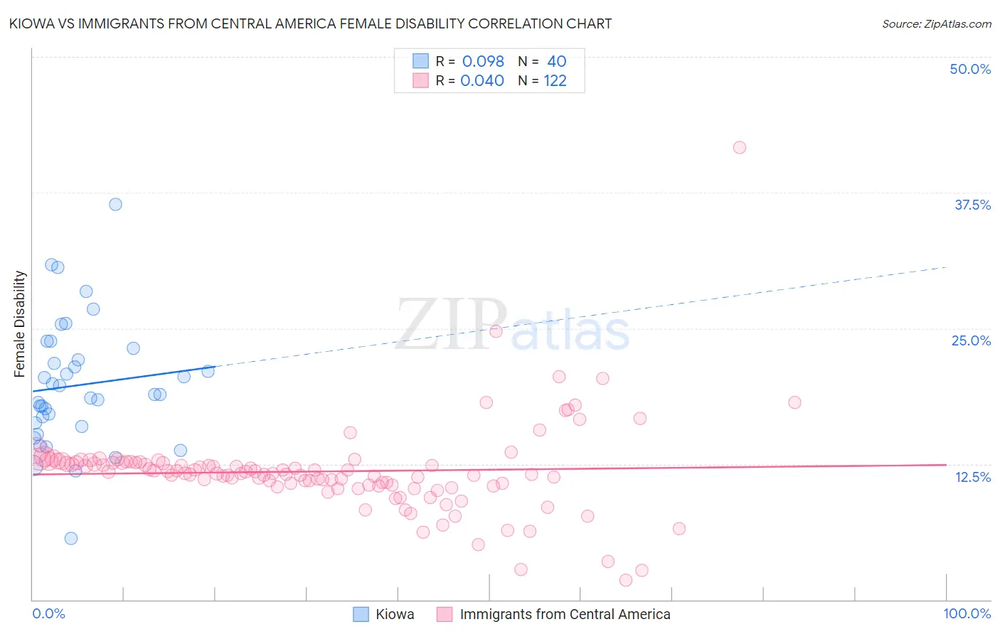 Kiowa vs Immigrants from Central America Female Disability