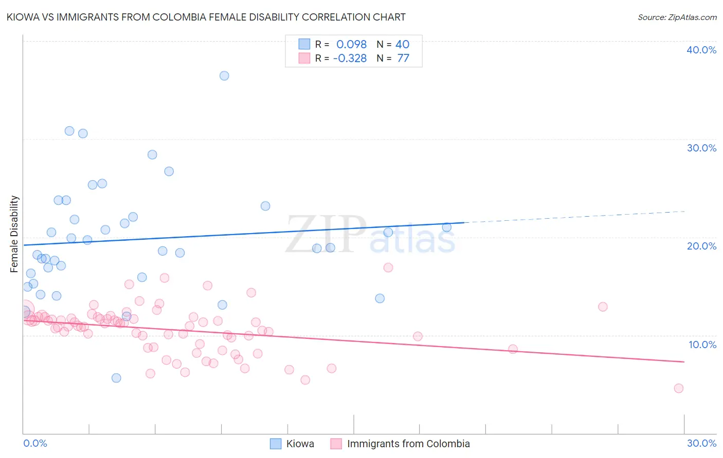 Kiowa vs Immigrants from Colombia Female Disability