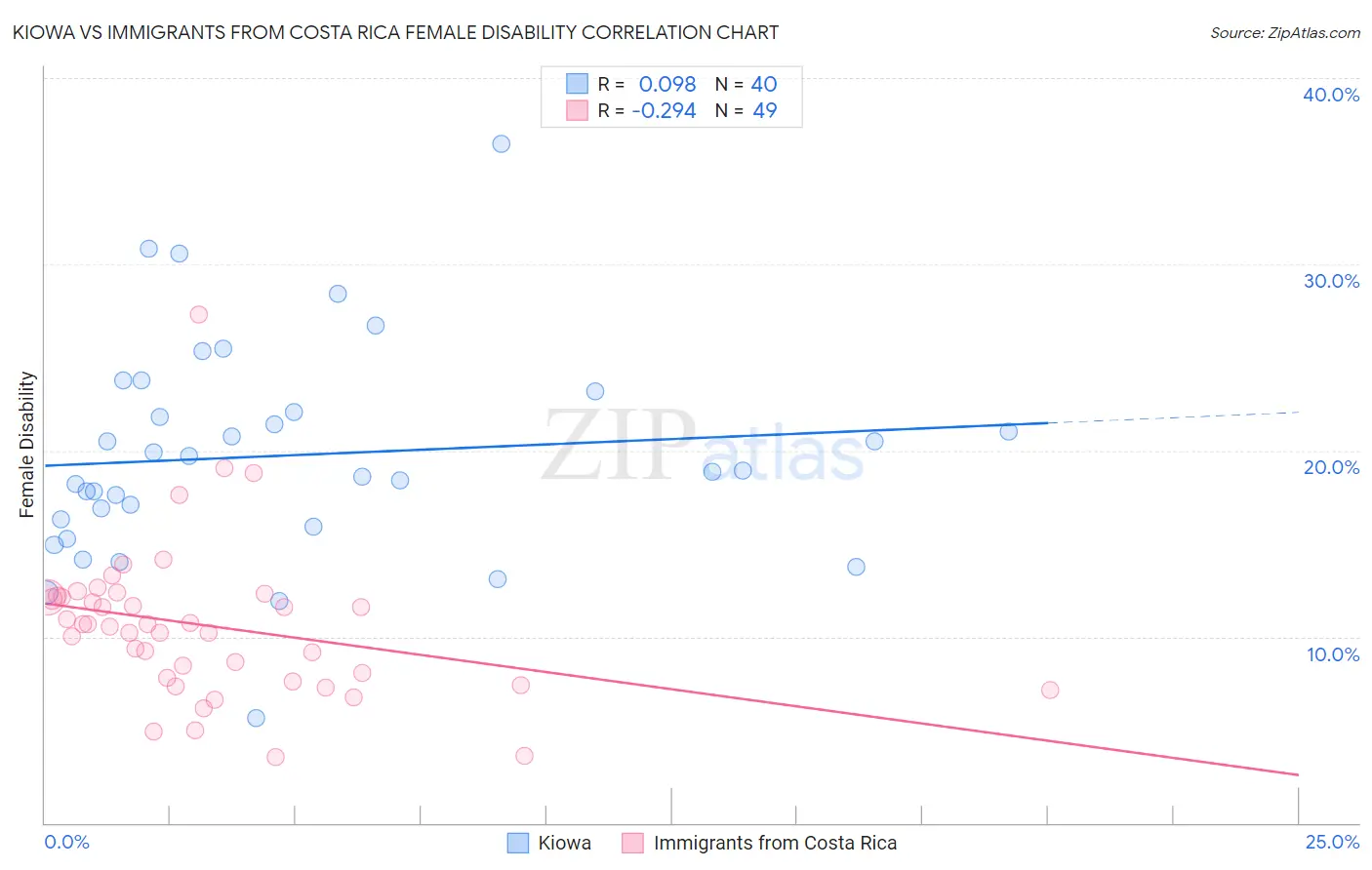 Kiowa vs Immigrants from Costa Rica Female Disability