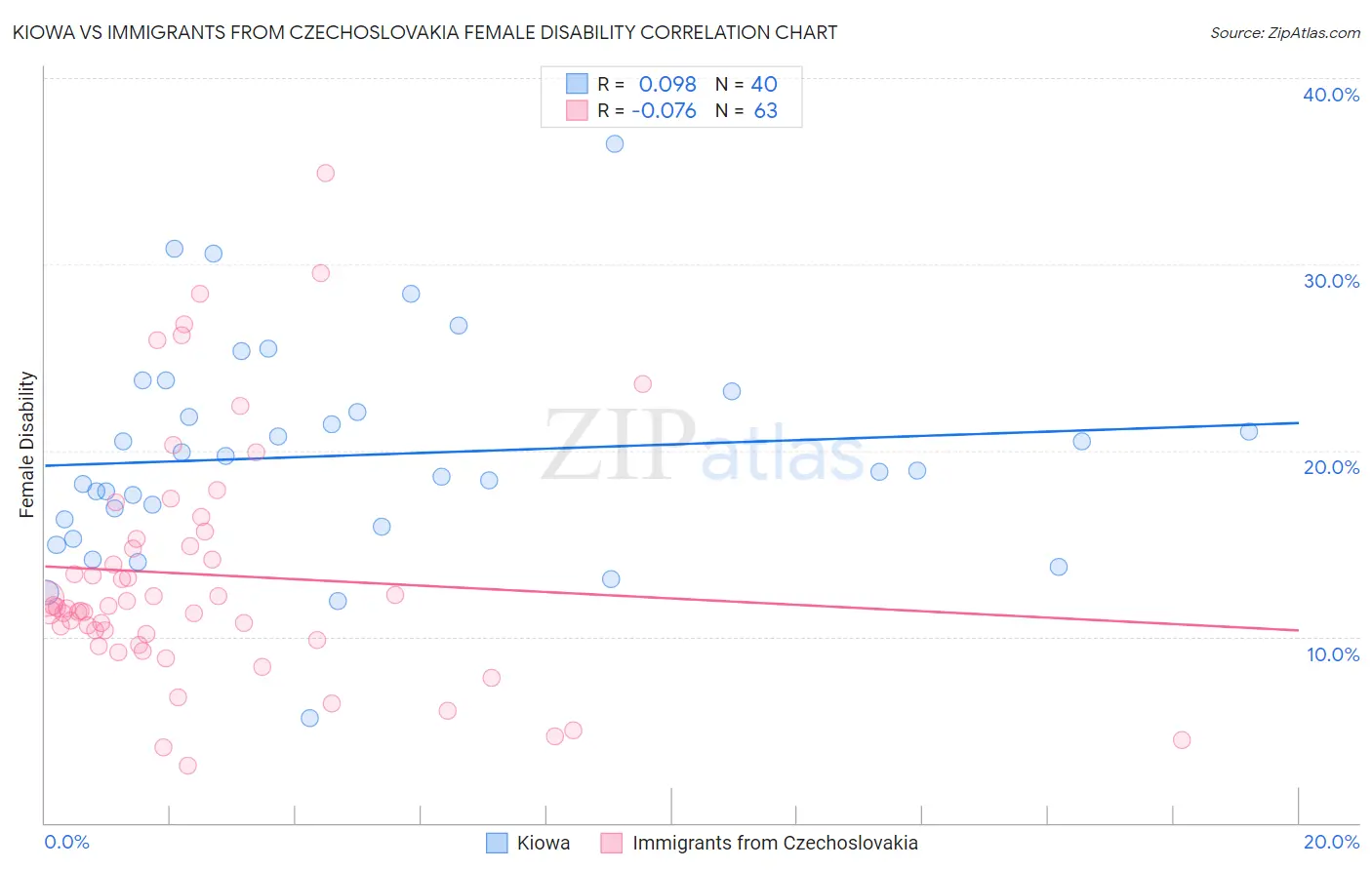 Kiowa vs Immigrants from Czechoslovakia Female Disability