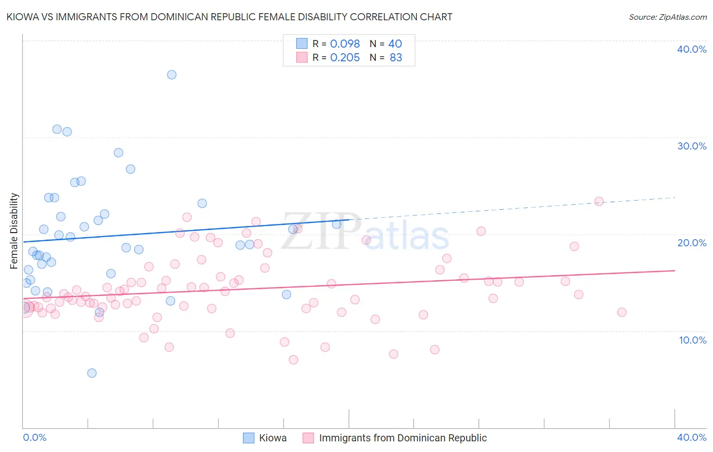 Kiowa vs Immigrants from Dominican Republic Female Disability