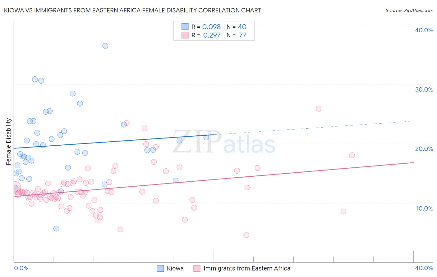 Kiowa vs Immigrants from Eastern Africa Female Disability