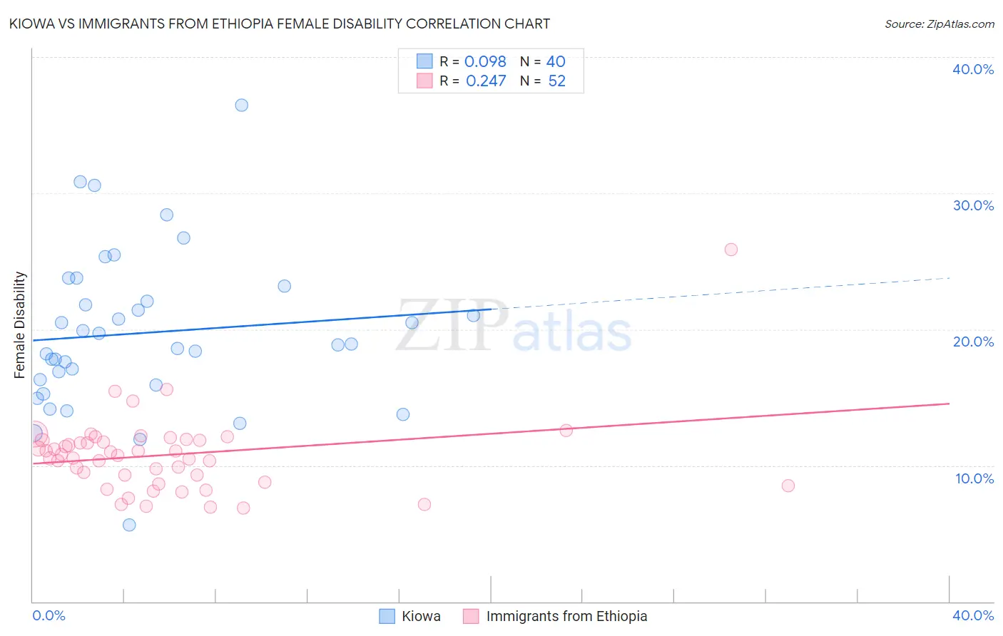 Kiowa vs Immigrants from Ethiopia Female Disability