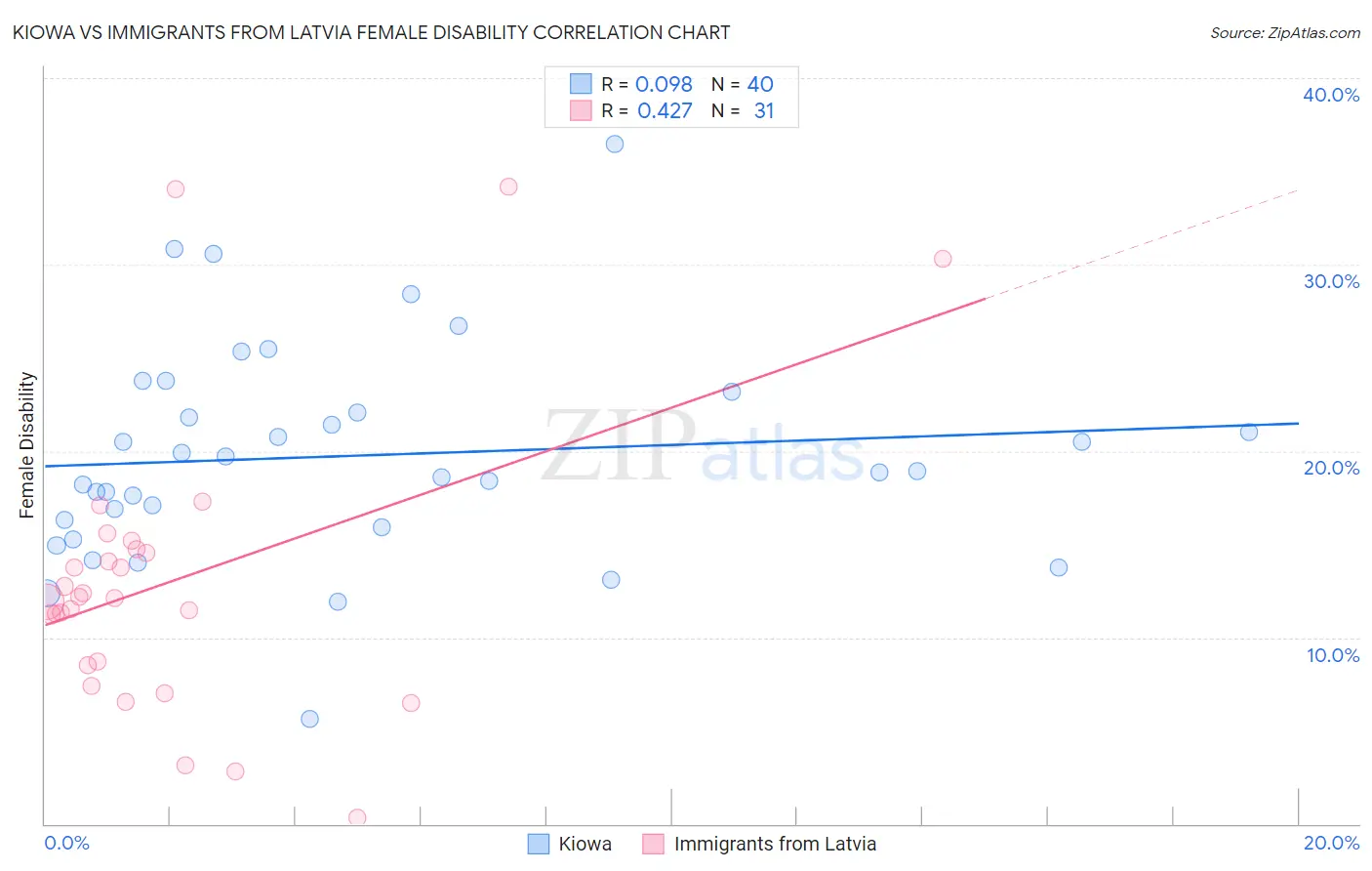 Kiowa vs Immigrants from Latvia Female Disability