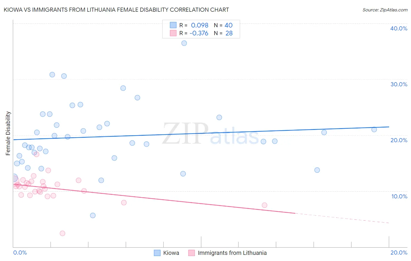 Kiowa vs Immigrants from Lithuania Female Disability