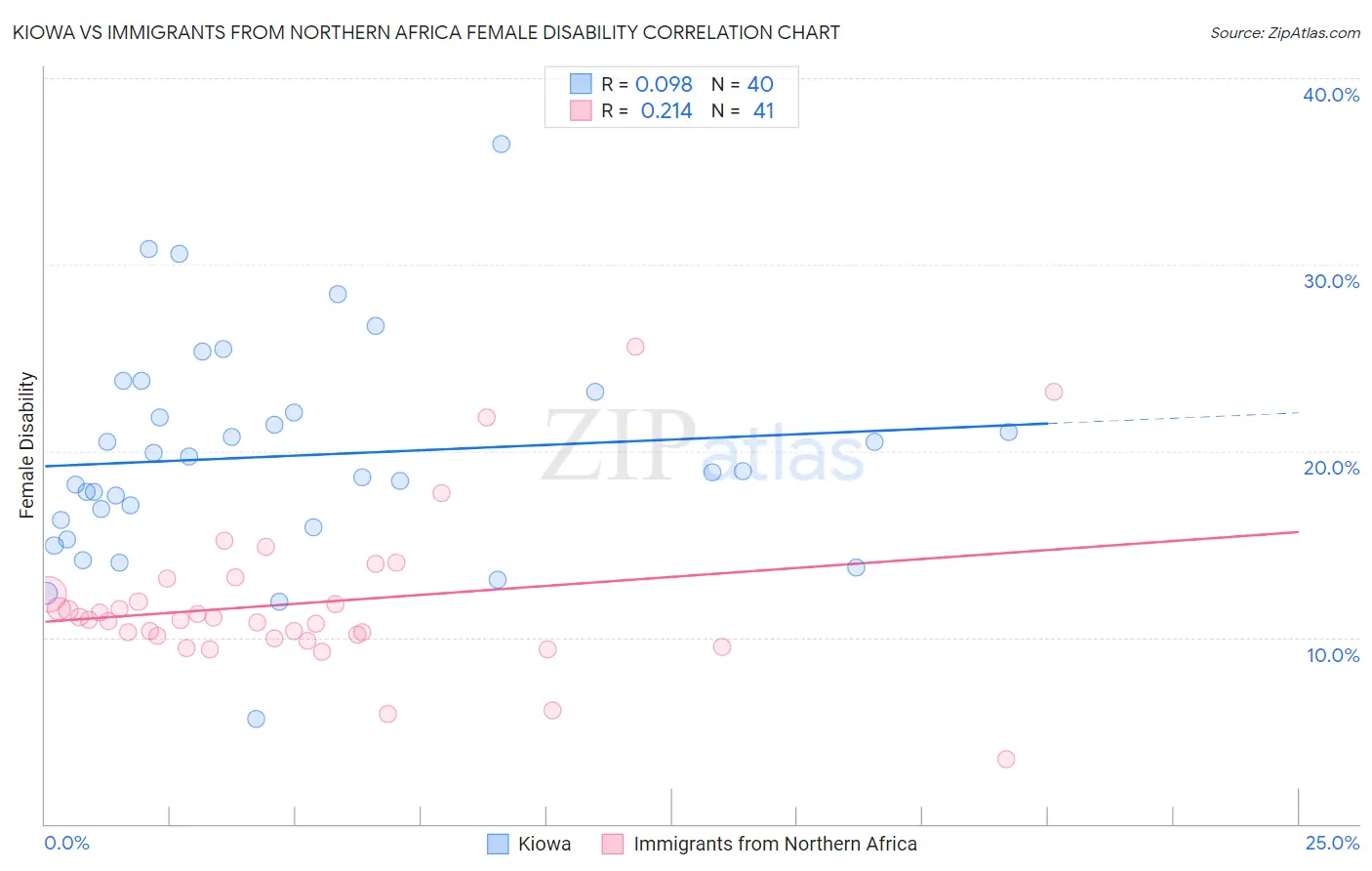 Kiowa vs Immigrants from Northern Africa Female Disability