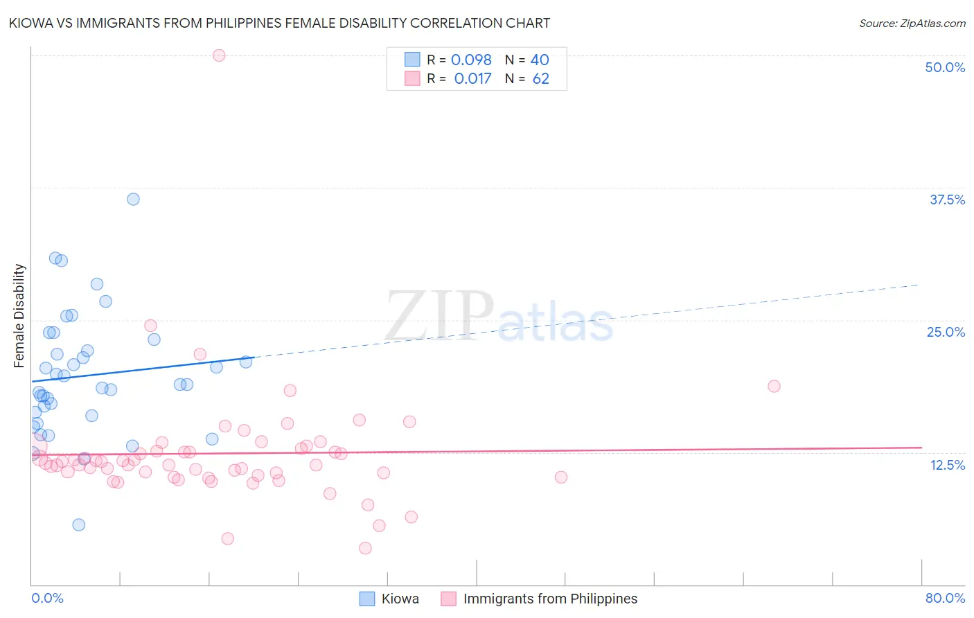 Kiowa vs Immigrants from Philippines Female Disability
