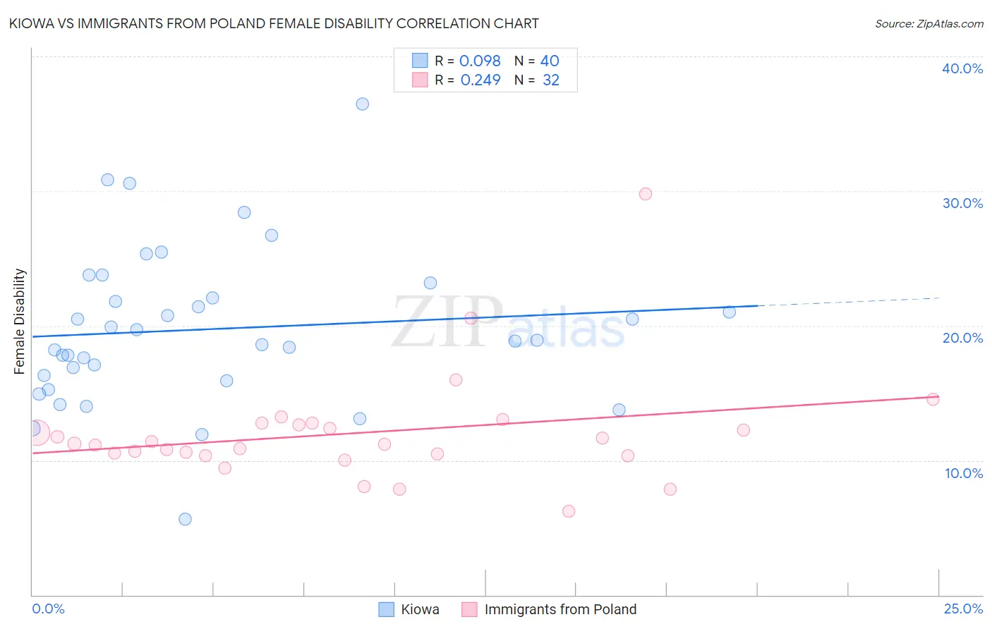 Kiowa vs Immigrants from Poland Female Disability