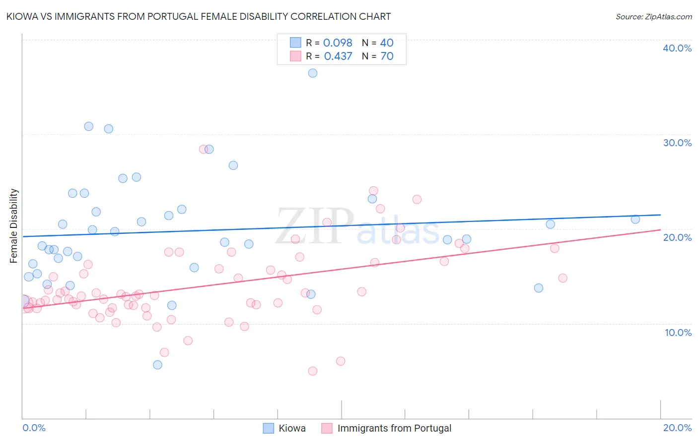 Kiowa vs Immigrants from Portugal Female Disability