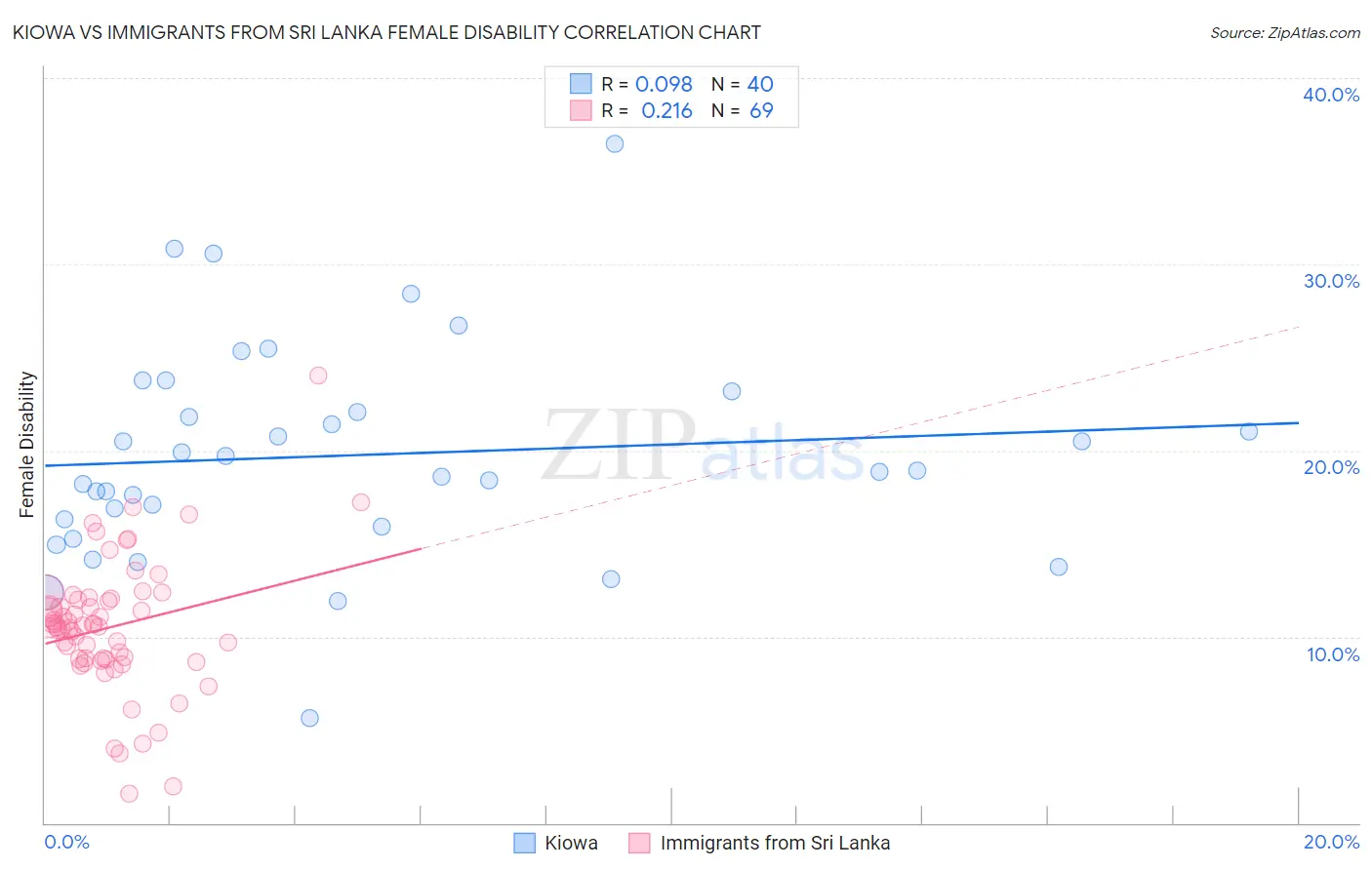 Kiowa vs Immigrants from Sri Lanka Female Disability