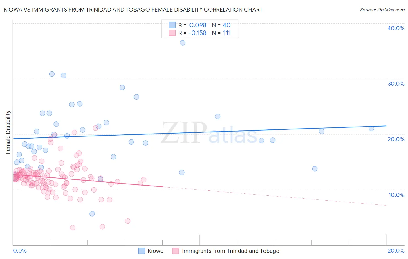 Kiowa vs Immigrants from Trinidad and Tobago Female Disability