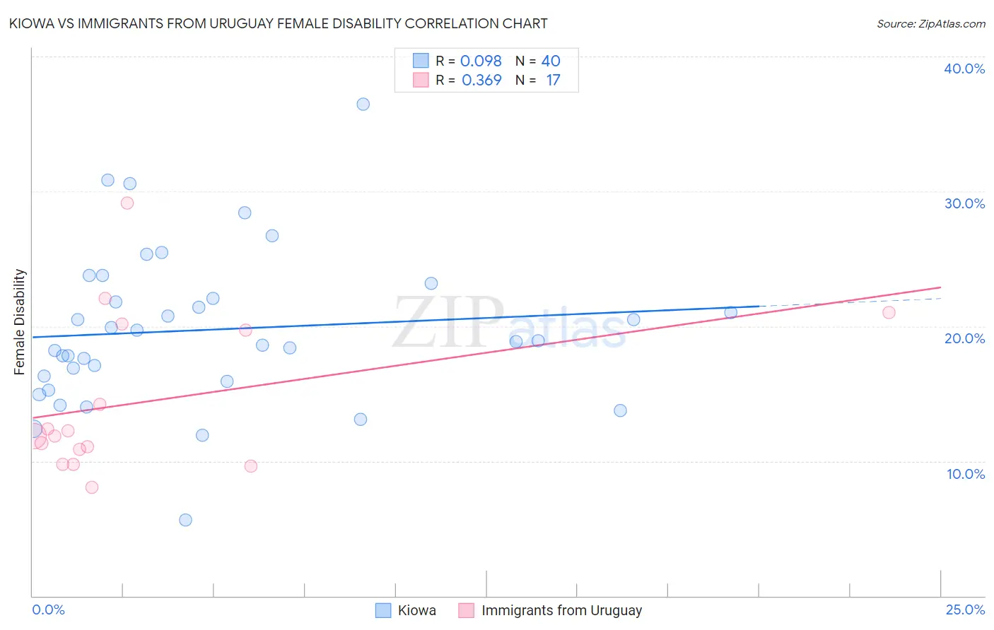 Kiowa vs Immigrants from Uruguay Female Disability