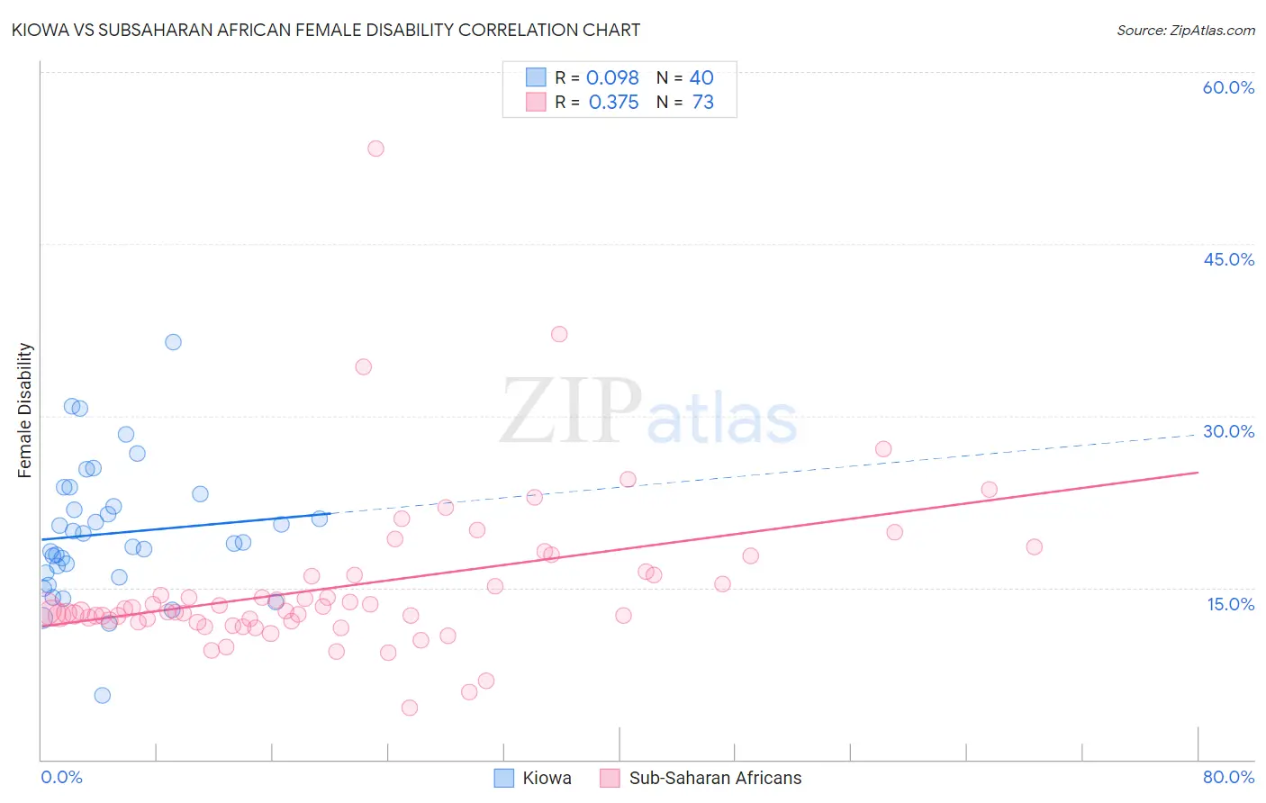 Kiowa vs Subsaharan African Female Disability