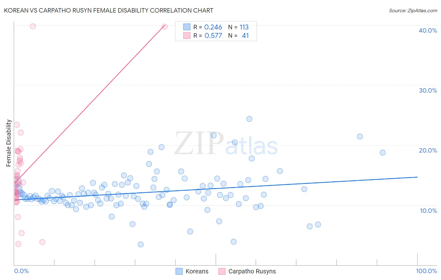 Korean vs Carpatho Rusyn Female Disability
