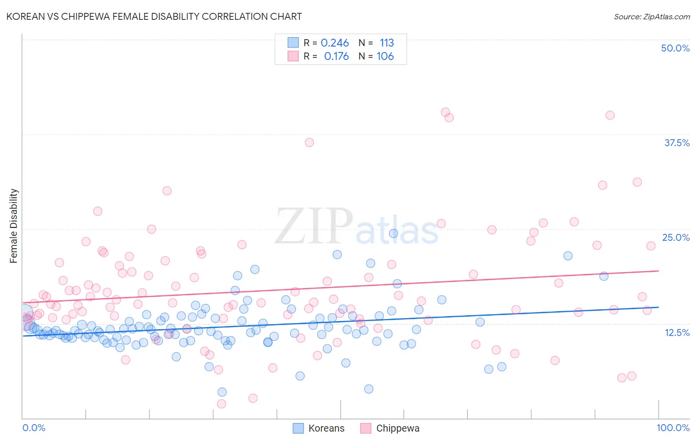 Korean vs Chippewa Female Disability