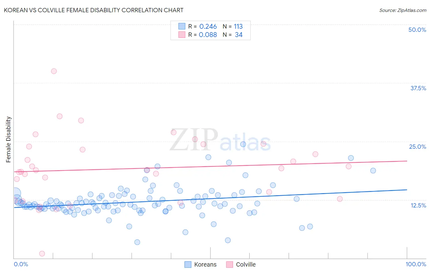 Korean vs Colville Female Disability