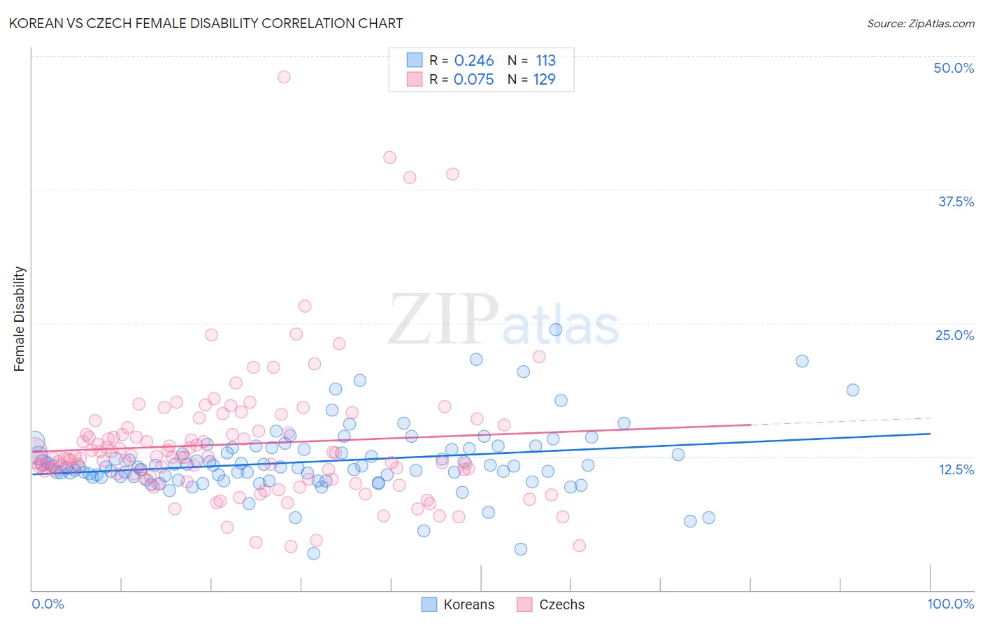Korean vs Czech Female Disability