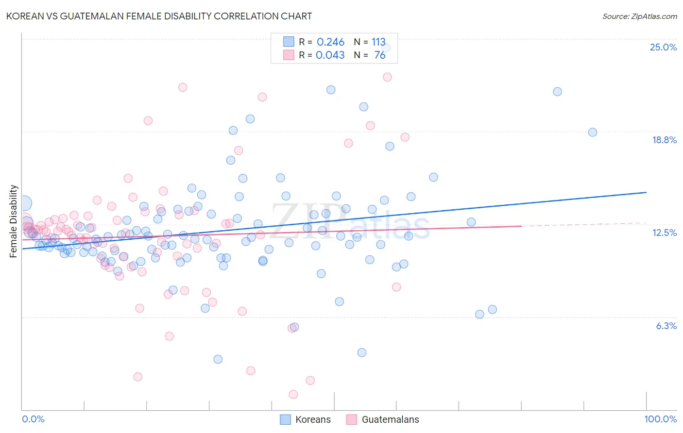 Korean vs Guatemalan Female Disability