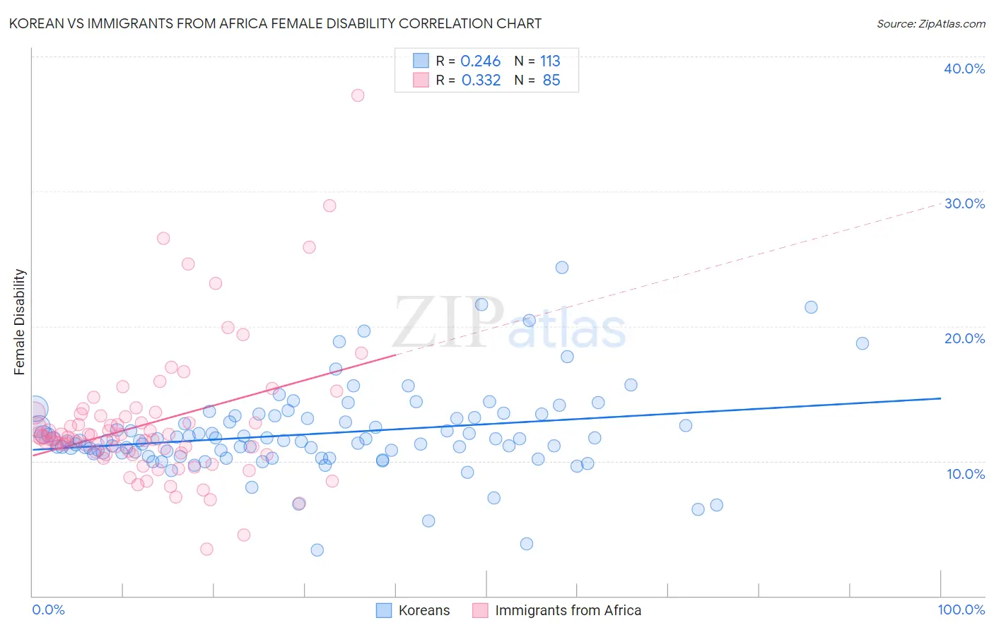 Korean vs Immigrants from Africa Female Disability