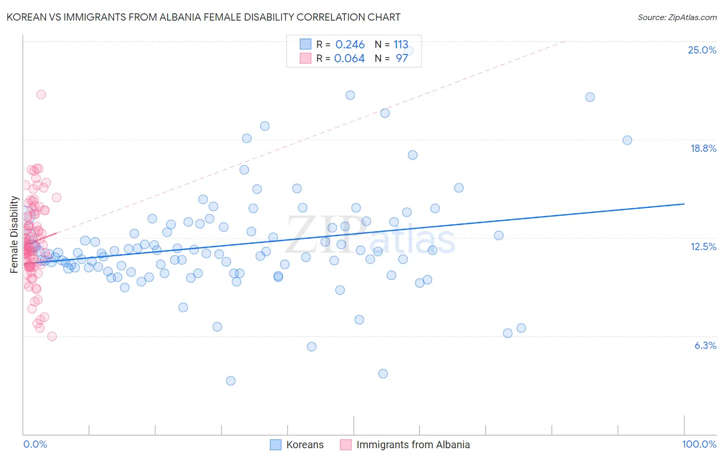 Korean vs Immigrants from Albania Female Disability