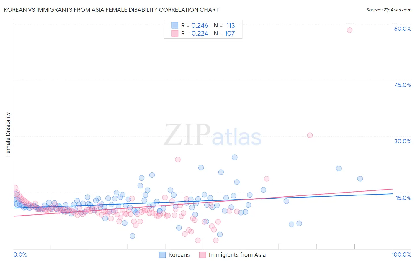 Korean vs Immigrants from Asia Female Disability