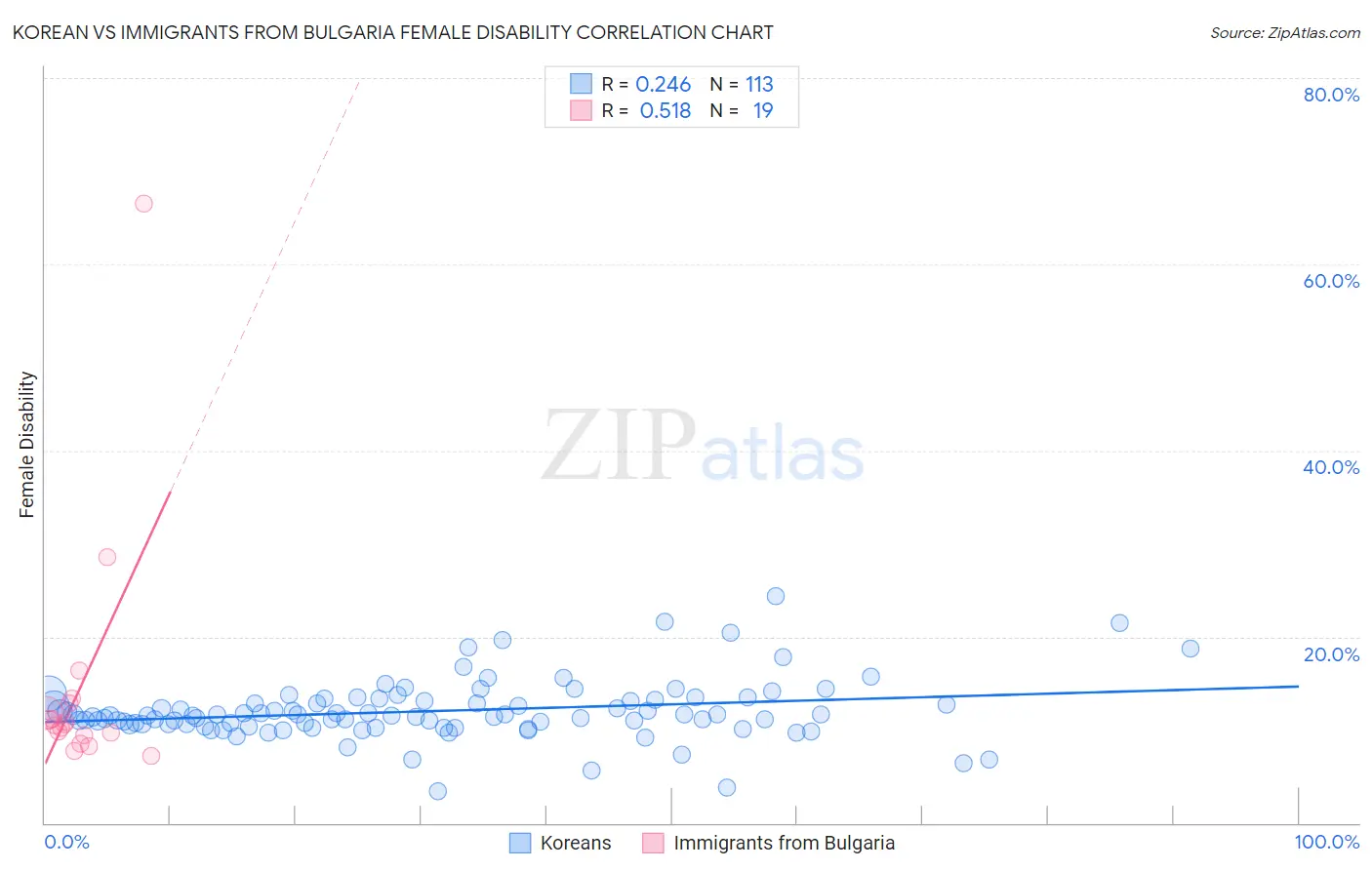 Korean vs Immigrants from Bulgaria Female Disability