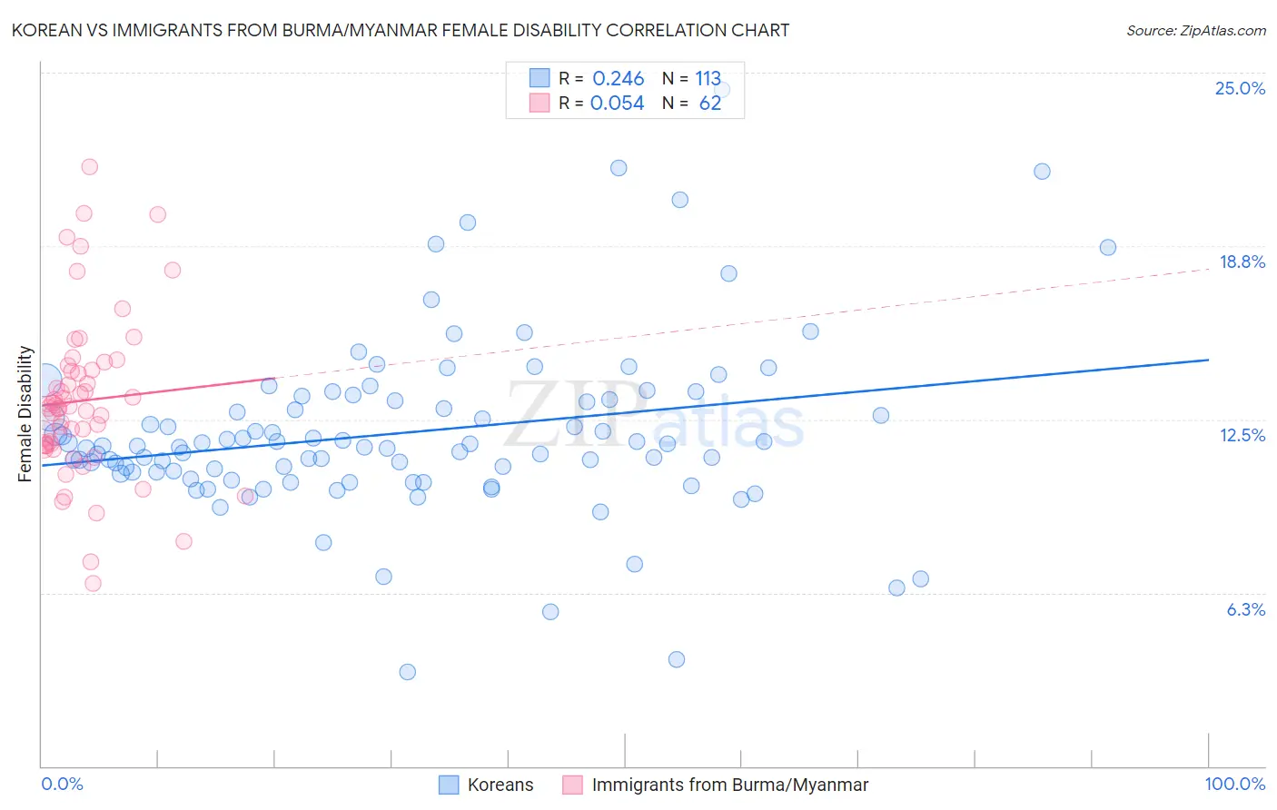 Korean vs Immigrants from Burma/Myanmar Female Disability