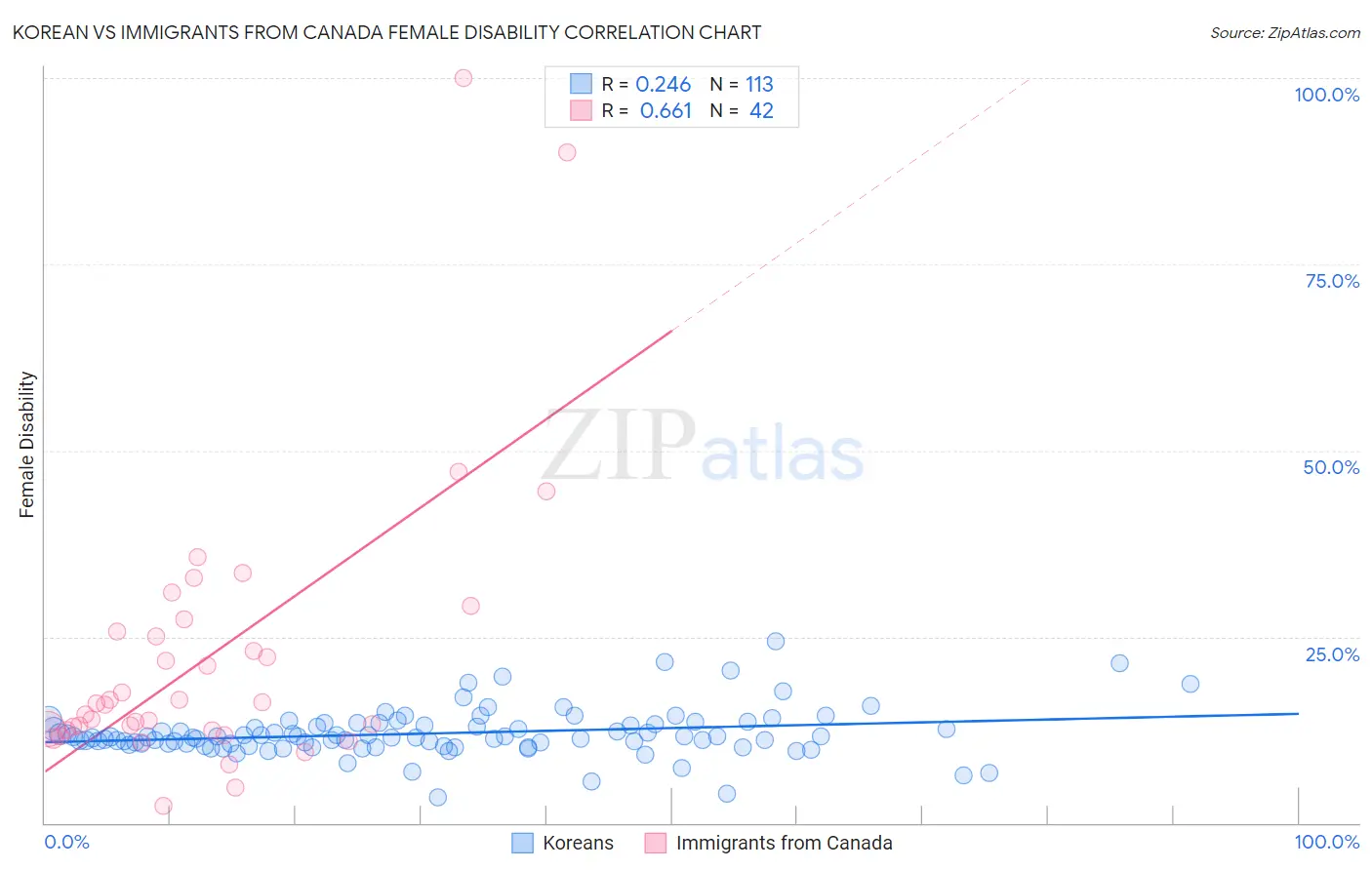 Korean vs Immigrants from Canada Female Disability