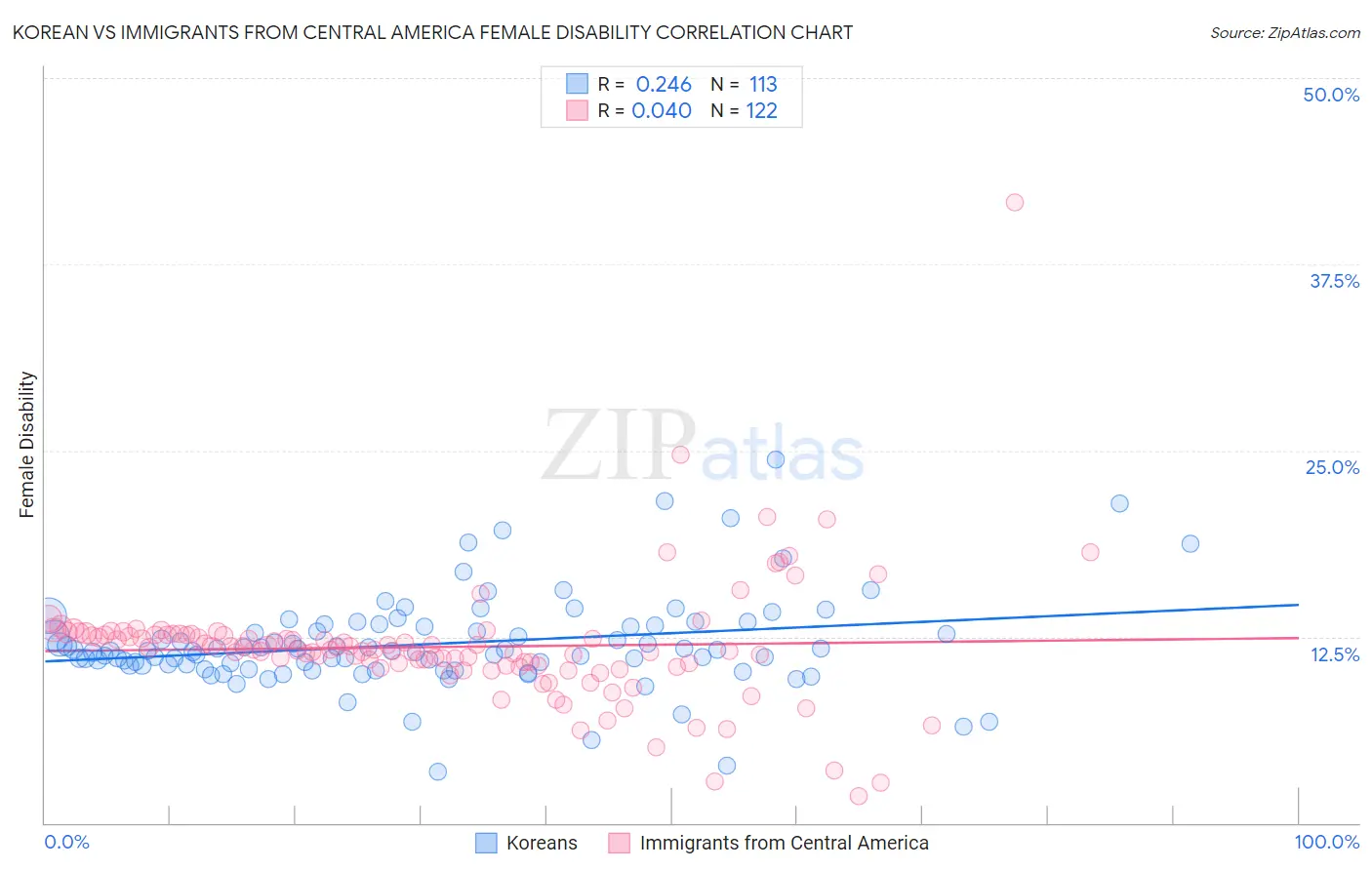 Korean vs Immigrants from Central America Female Disability
