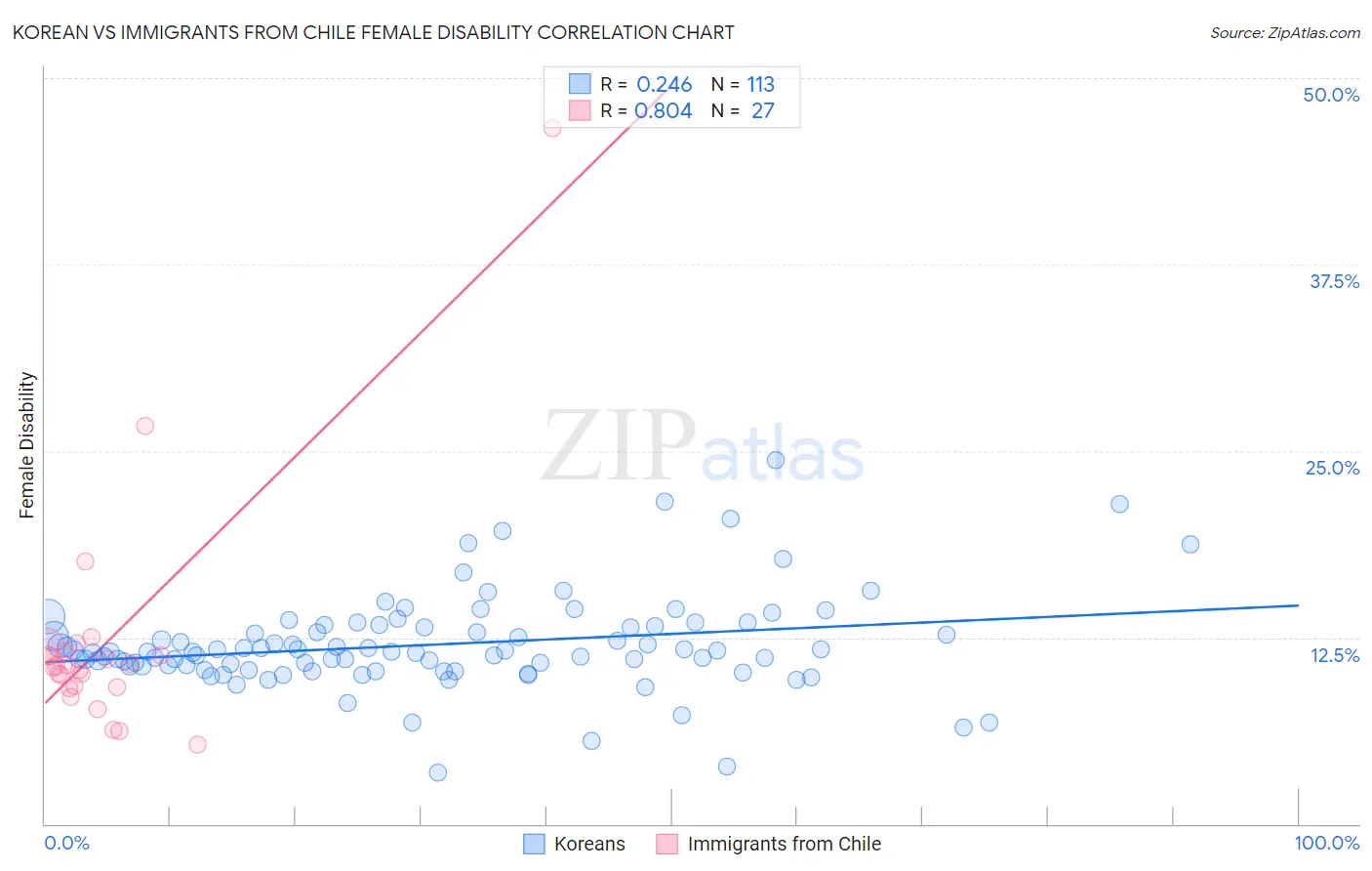 Korean vs Immigrants from Chile Female Disability