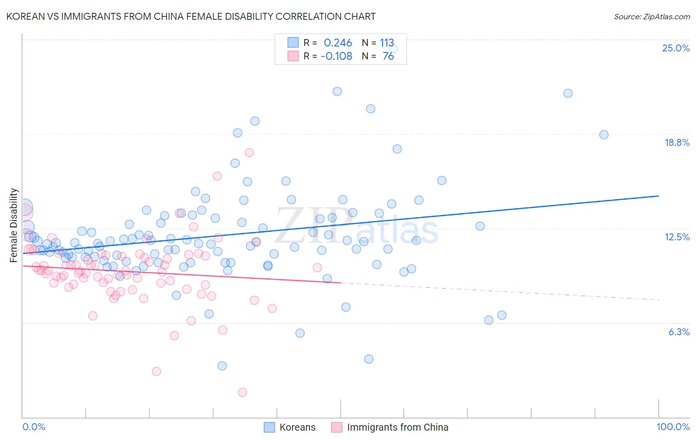 Korean vs Immigrants from China Female Disability