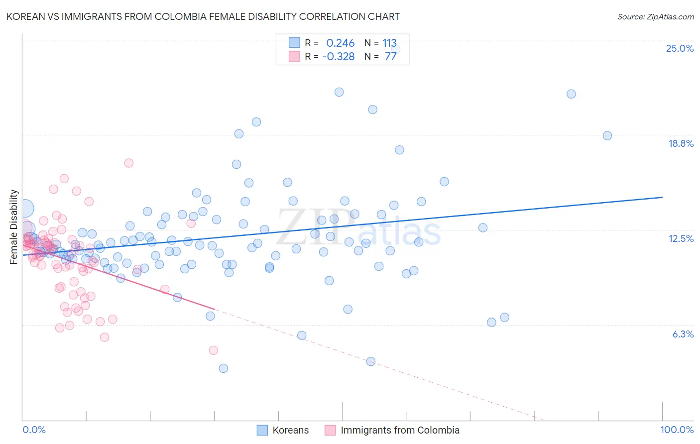 Korean vs Immigrants from Colombia Female Disability