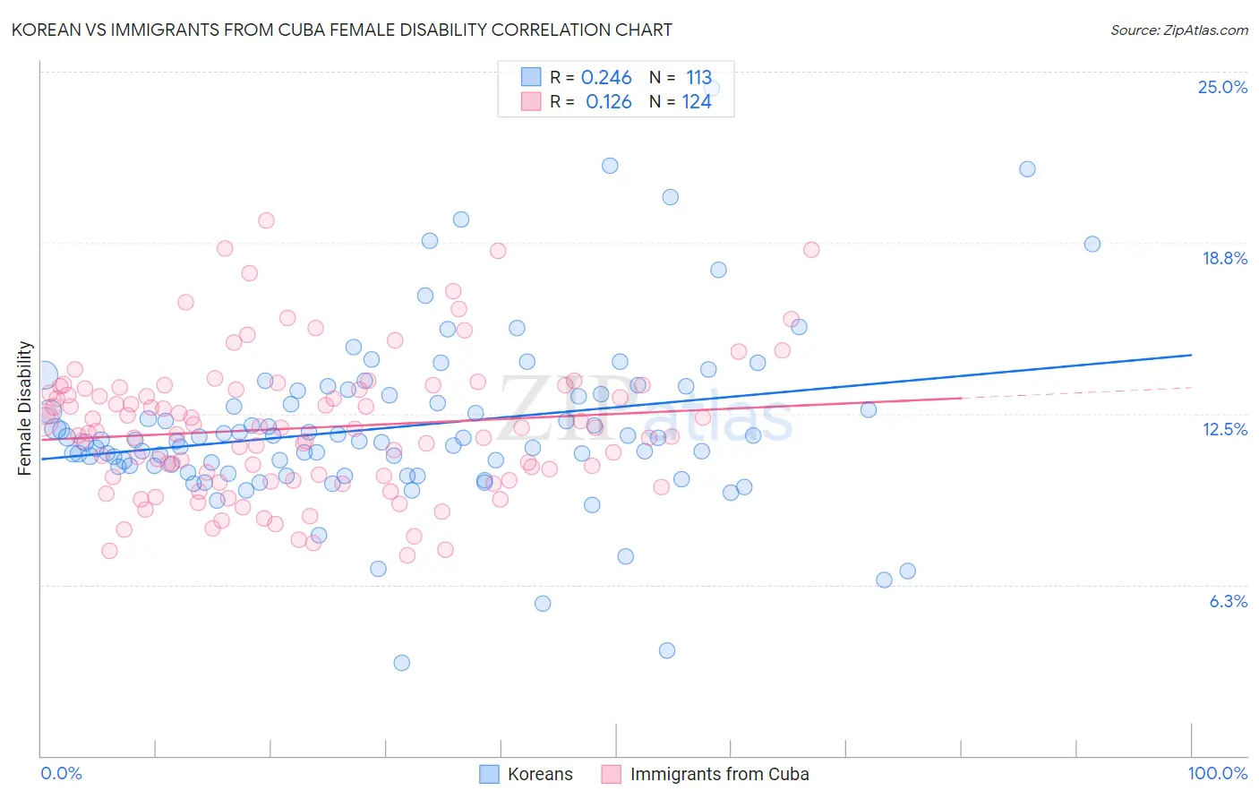 Korean vs Immigrants from Cuba Female Disability