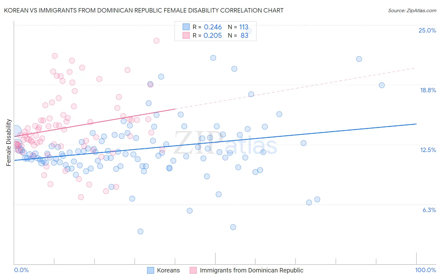 Korean vs Immigrants from Dominican Republic Female Disability