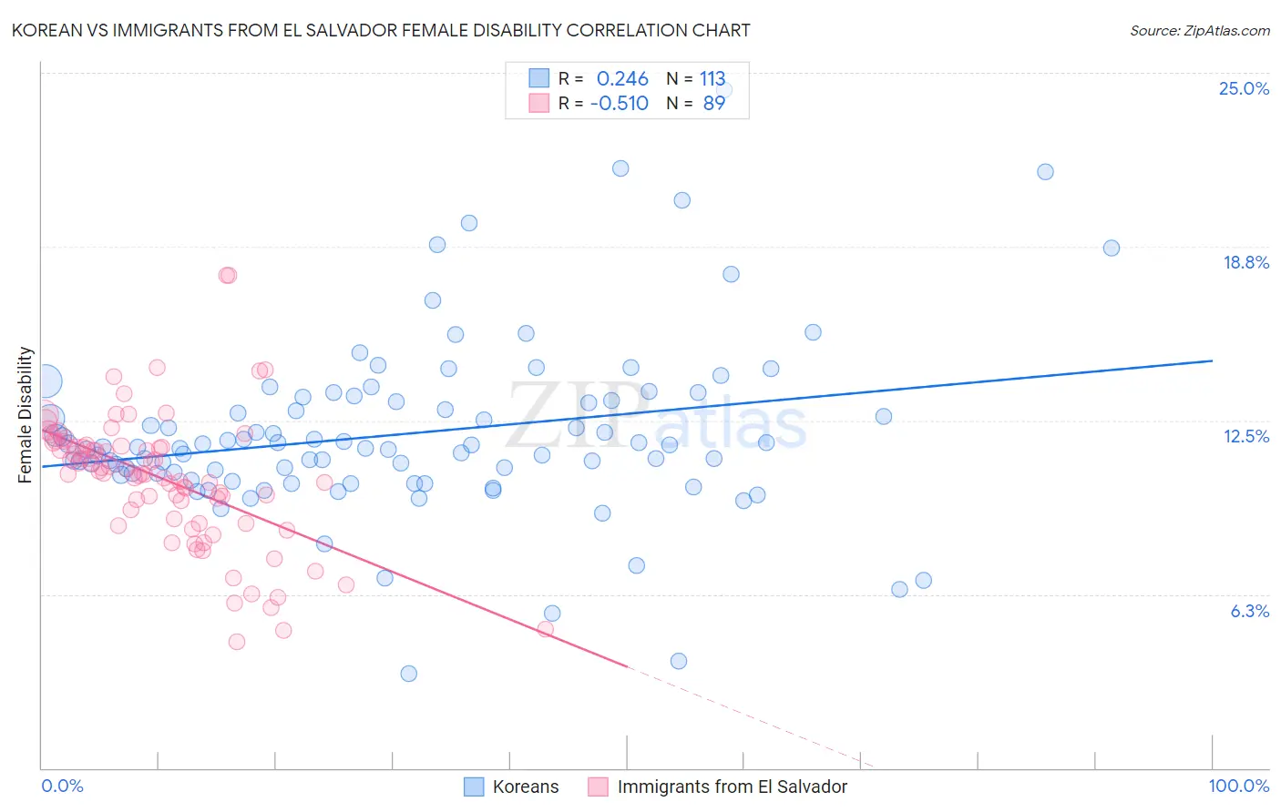 Korean vs Immigrants from El Salvador Female Disability