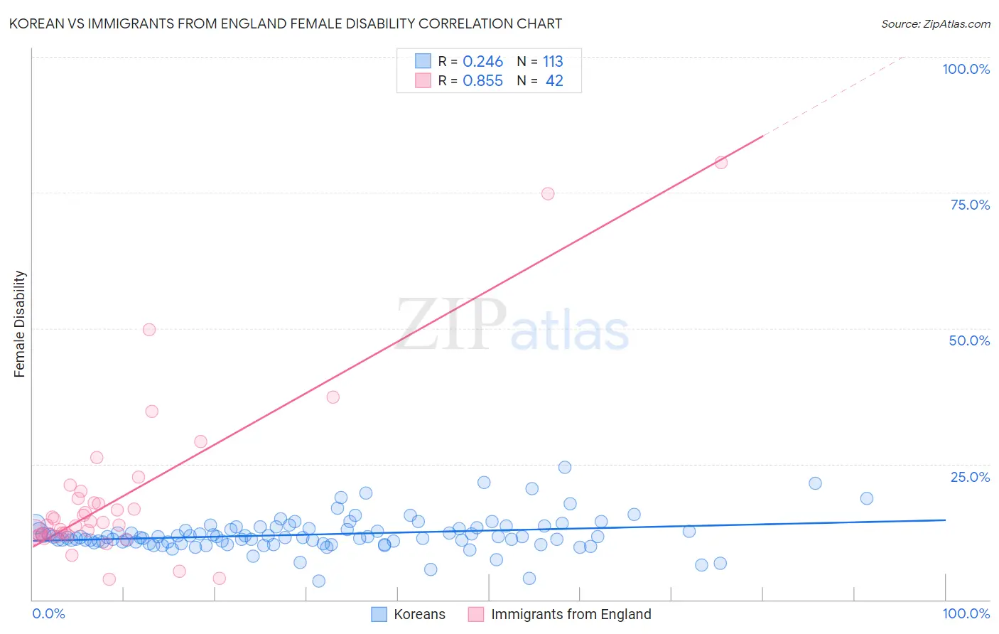 Korean vs Immigrants from England Female Disability