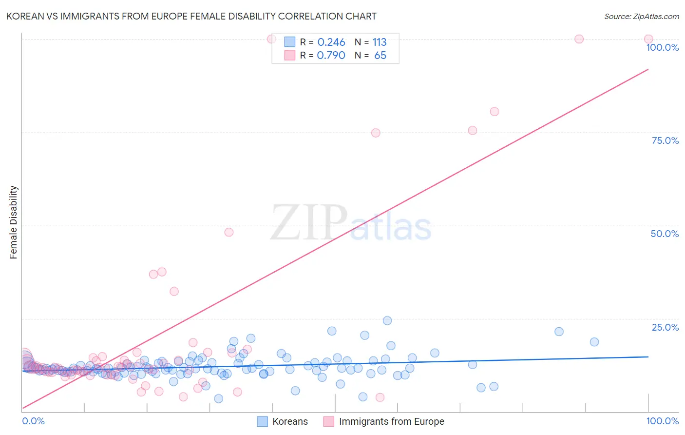 Korean vs Immigrants from Europe Female Disability