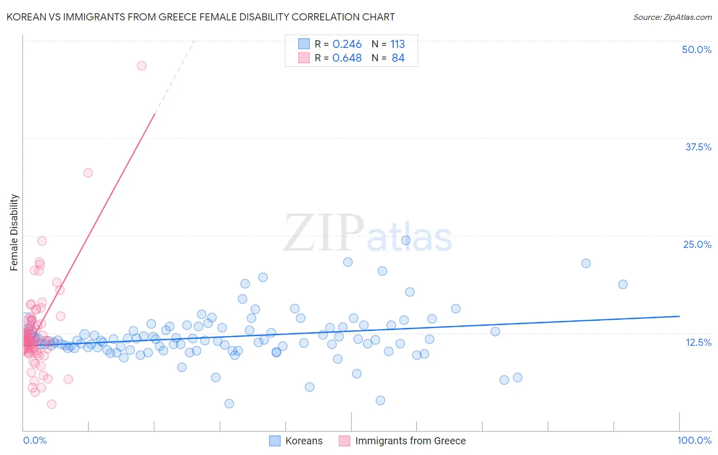 Korean vs Immigrants from Greece Female Disability