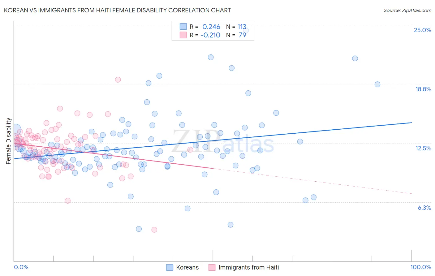 Korean vs Immigrants from Haiti Female Disability