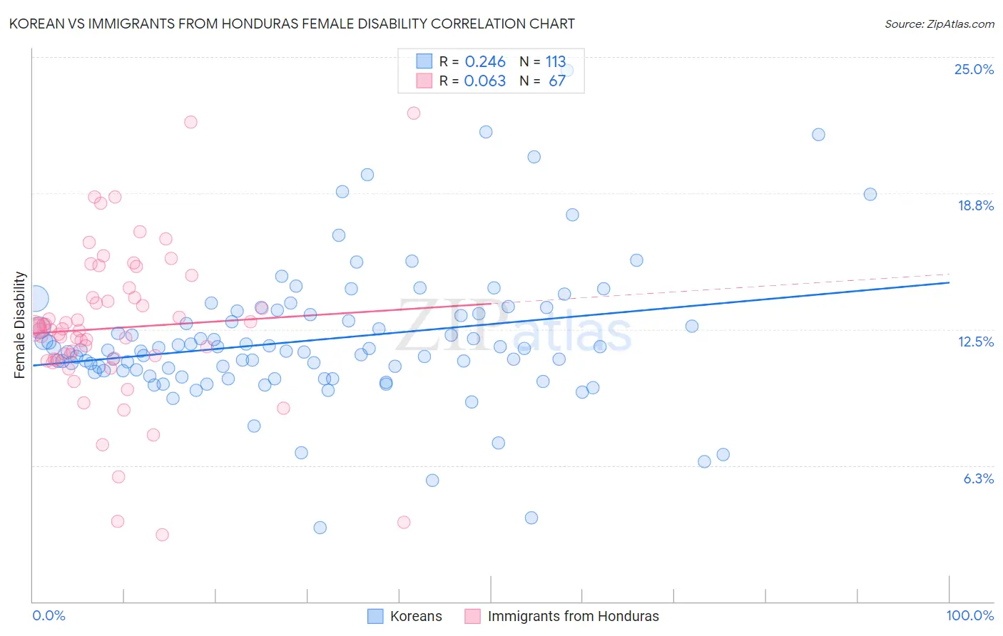 Korean vs Immigrants from Honduras Female Disability