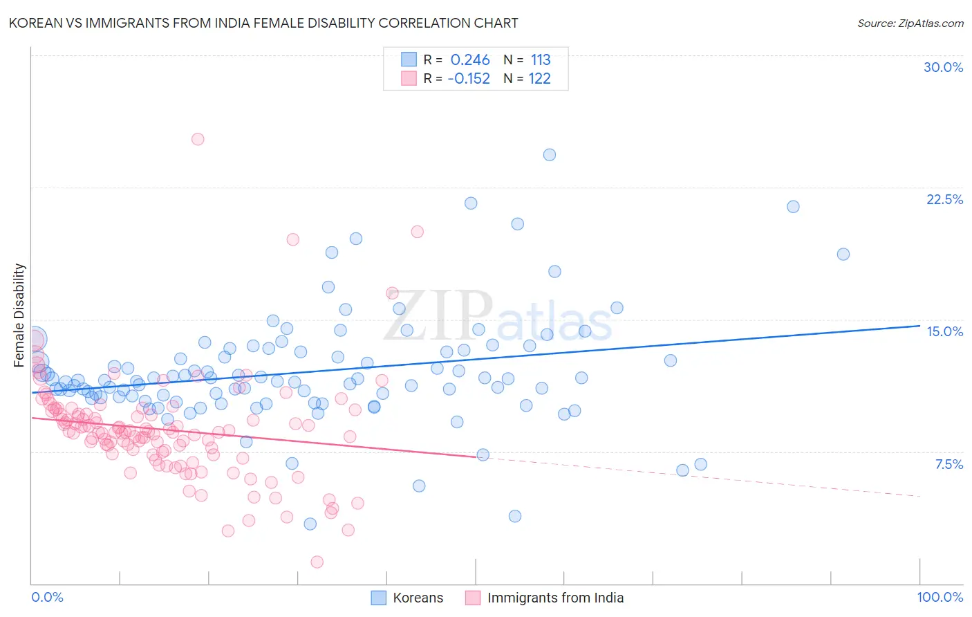 Korean vs Immigrants from India Female Disability