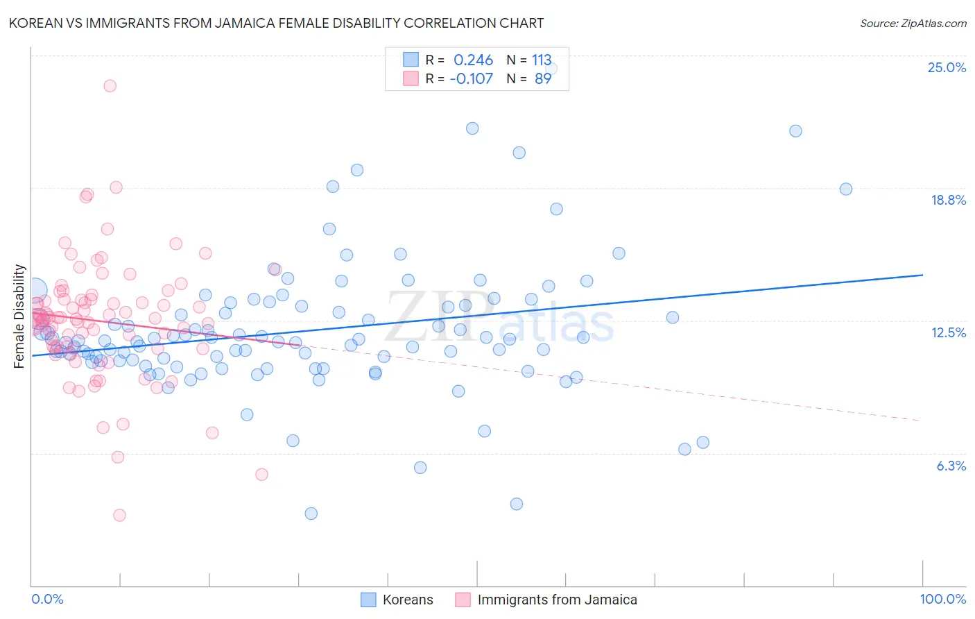 Korean vs Immigrants from Jamaica Female Disability