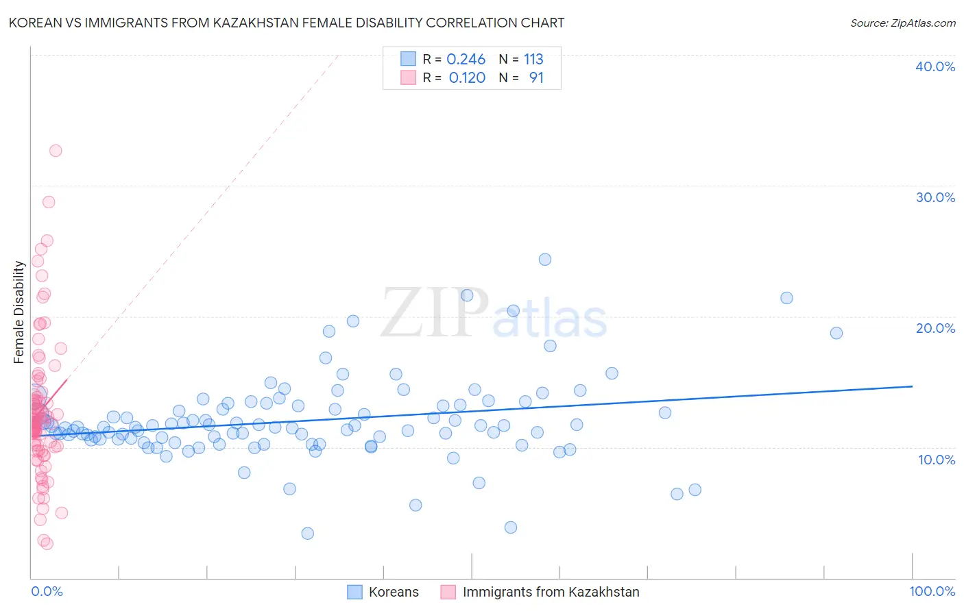 Korean vs Immigrants from Kazakhstan Female Disability