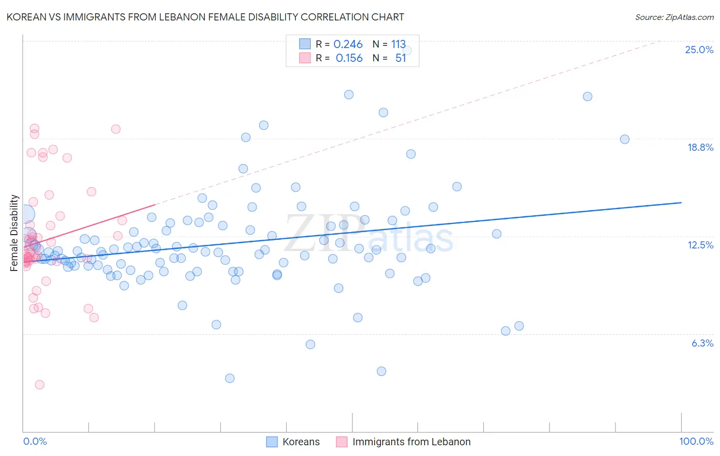 Korean vs Immigrants from Lebanon Female Disability